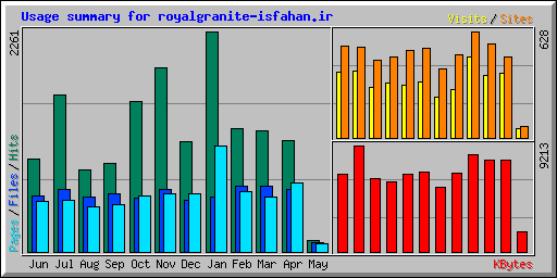 Usage summary for royalgranite-isfahan.ir